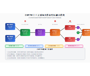 CMFFM上下文感知多模态特征融合模块