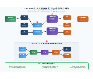 CVL-PAN上下文增强视觉-语言路径聚合网络