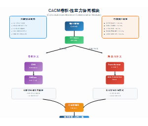 CACM卷积-注意力协同模块