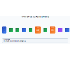 HCACB 混合卷积-注意力协同骨干网络结构