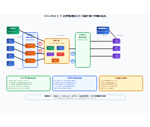 CVL-PAN上下文增强视觉-语言路径聚合网络结构