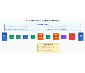 HCACB混合卷积-注意力协同骨干网络结构