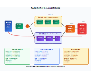 CACM卷积-注意力协同模块结构