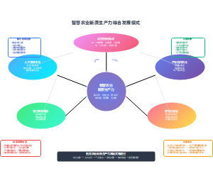 智慧农业新质生产力综合发展模式