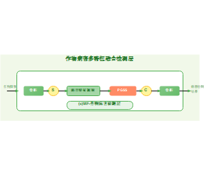 作物病害多特征融合检测层