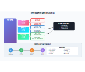 数字化转型推动智慧农业发展
