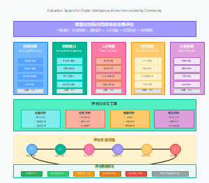 数智化校际共同体效果评估体系