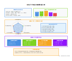 校际合作现状调研数据分析