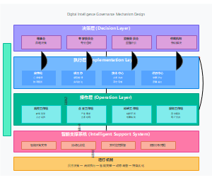 数智化治理机制设计