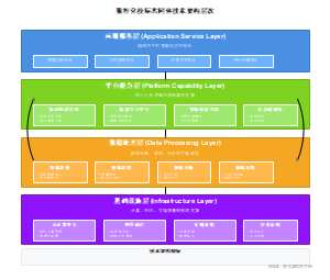 数智化校际共同体技术架构层次