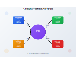 人工智能驱动农业新质生产力内涵特征