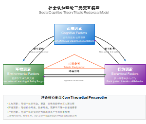社会认知理论三元交互模型
