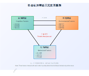 社会认知理论三元交互模型
