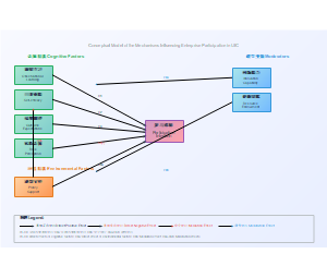 企业产学合作参与意愿影响机制概念模型