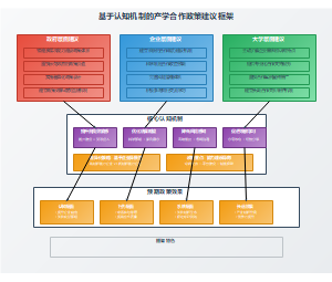 基于认知机制的产学合作政策建议框架