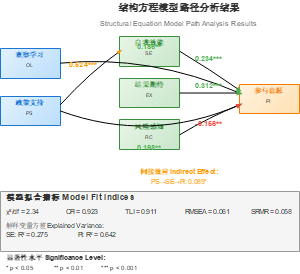 结构方程模型路径分析结果
