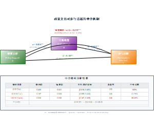 政策支持对参与意愿的中介机制