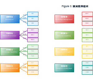 测量模型验证