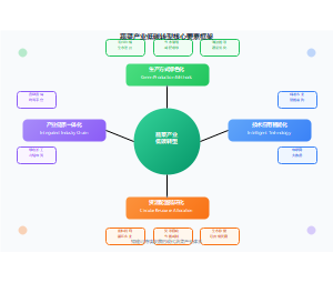 蔬菜产业低碳转型核心要素框架