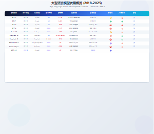 大型语言模型发展概览 (2018-2025)