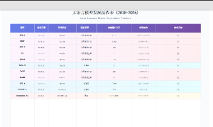 大语言模型发展历程表 (2018-2025)