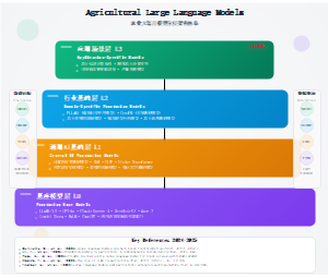 农业大语言模型分层架构体系