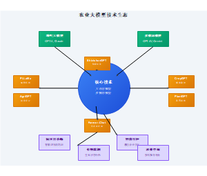 农业大模型技术生态