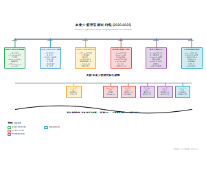 农业大模型发展历程时间线 (1950-2025)