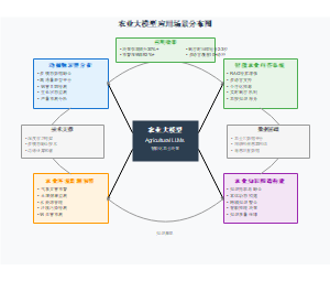 农业大模型应用场景分布图