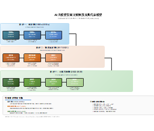 AI大模型发展主要阶段及其代表模型