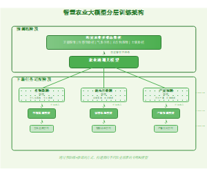 智慧农业大模型分层训练架构