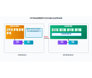 OBE导向的课程评价与毕业生能力达成评价体系