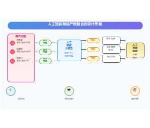 人工智能赋能产教融合的设计思路