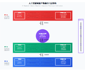 人工智能赋能产教融合三层架构