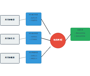 高校与产业在教育链、人才链、产业链上的系统协同