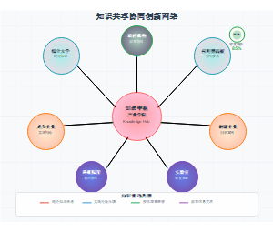 知识共享协同创新网络