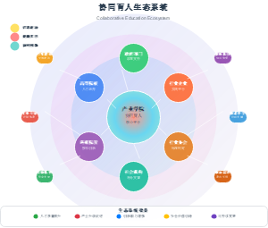 协同育人生态系统