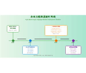 农业大模型发展时间线