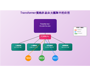 Transformer架构在农业大模型中的应用
