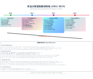 农业大模型发展时间线 (2022-2025)
