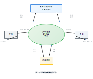 产学研协同创新平台