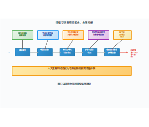 以项目为链的课程体系建设