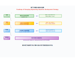 新工科建设战略推进图