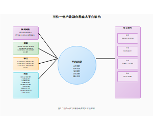 五位一体产教融合基础大平台架构
