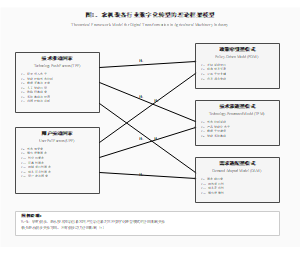 农机装备行业数字化转型的理论框架模型