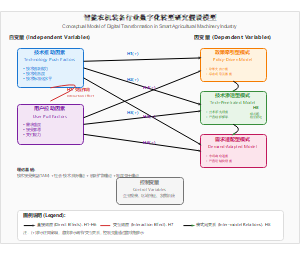 智能农机装备行业数字化转型研究假设模型