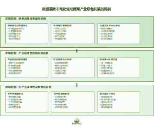 数据要素市场化驱动蔬菜产业绿色发展的机制