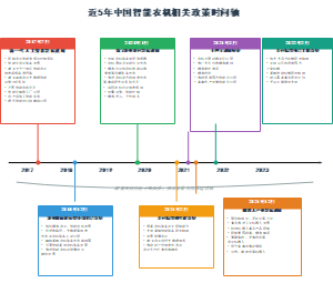 近5年中国智能农机相关政策时间轴
