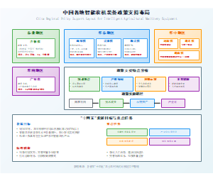 中国各地智能农机装备政策支持布局