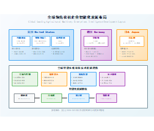全球领先农机企业智能化发展布局